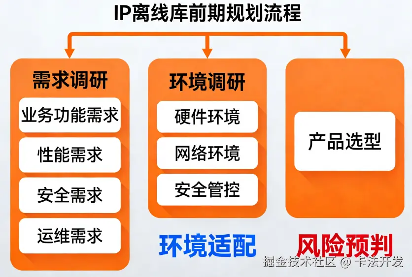 内网系统IP离线数据库搭建与维护完整方案1.png
