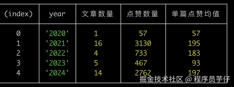 top40 文章发布时间图