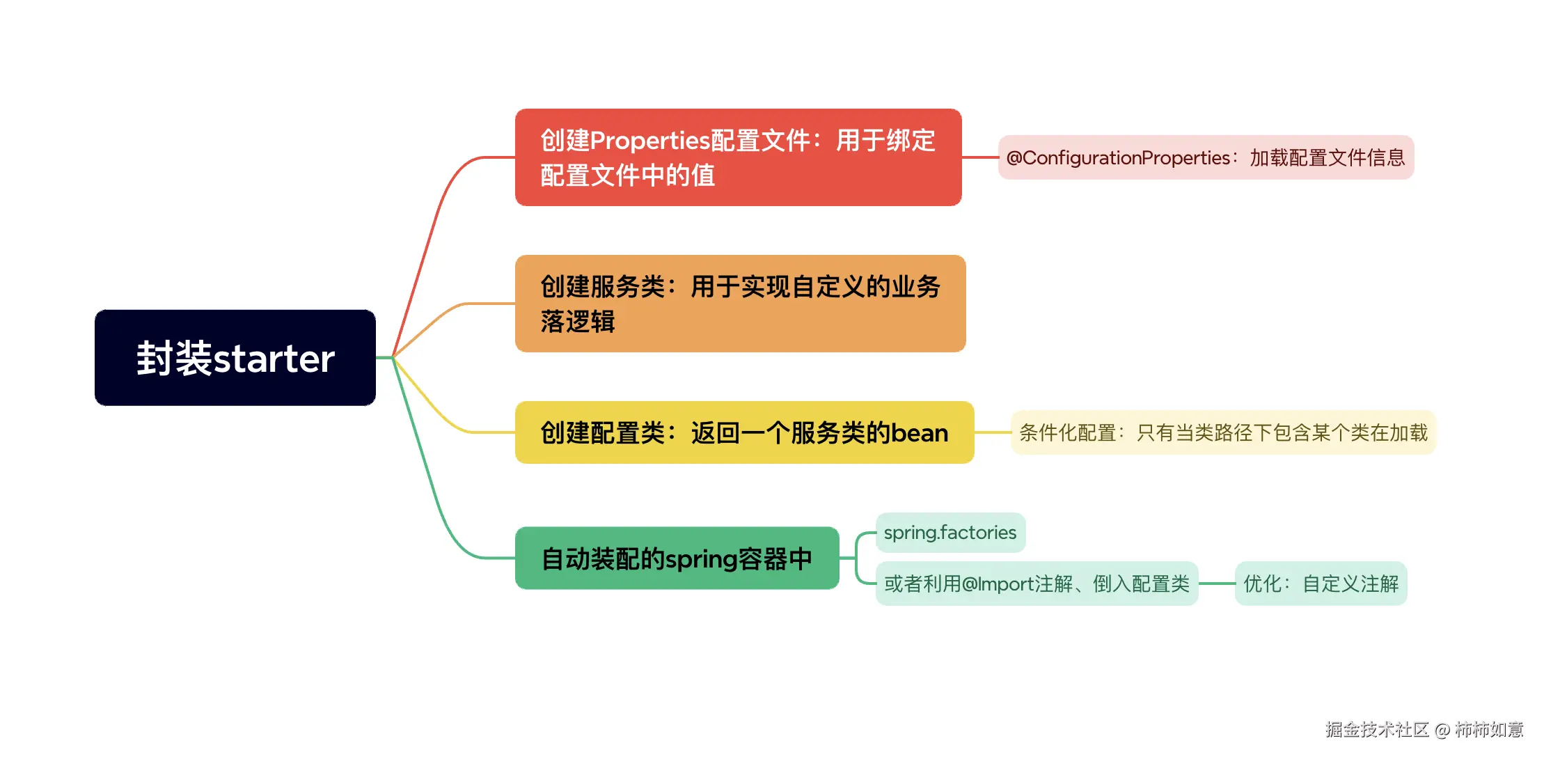 自定义start思维导航图.png