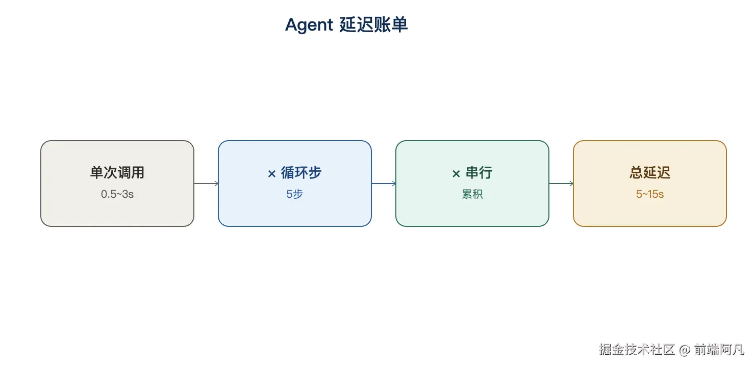 图 1：Agent 延迟账单