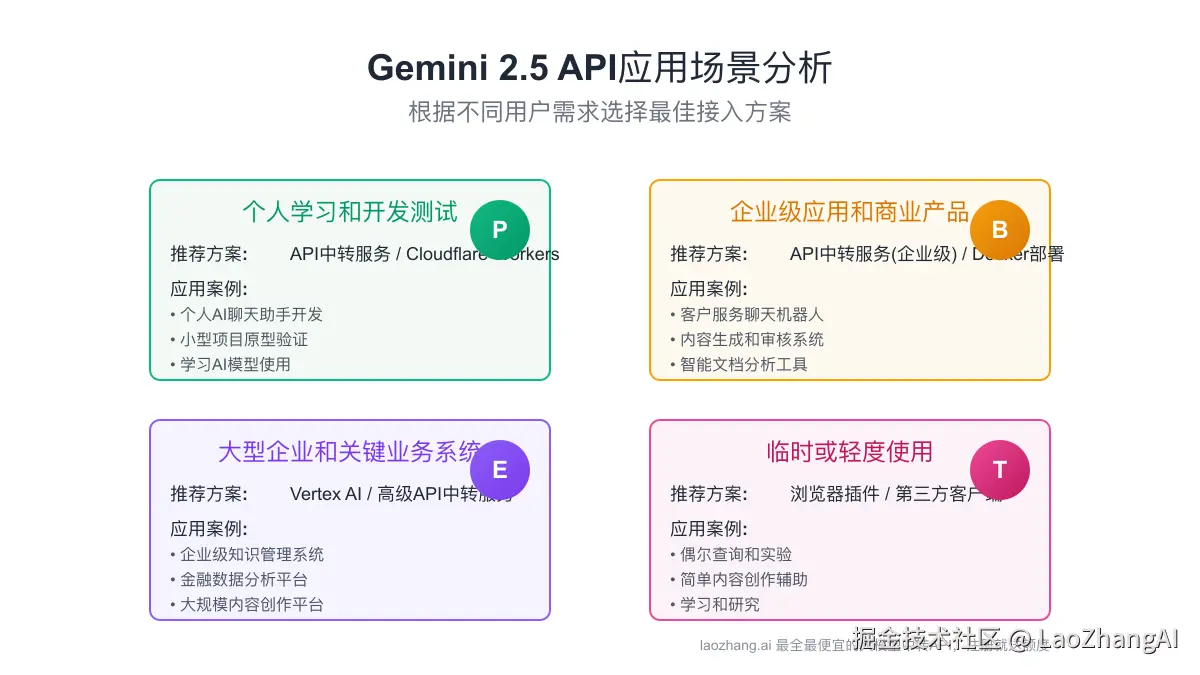 Gemini API应用场景分析