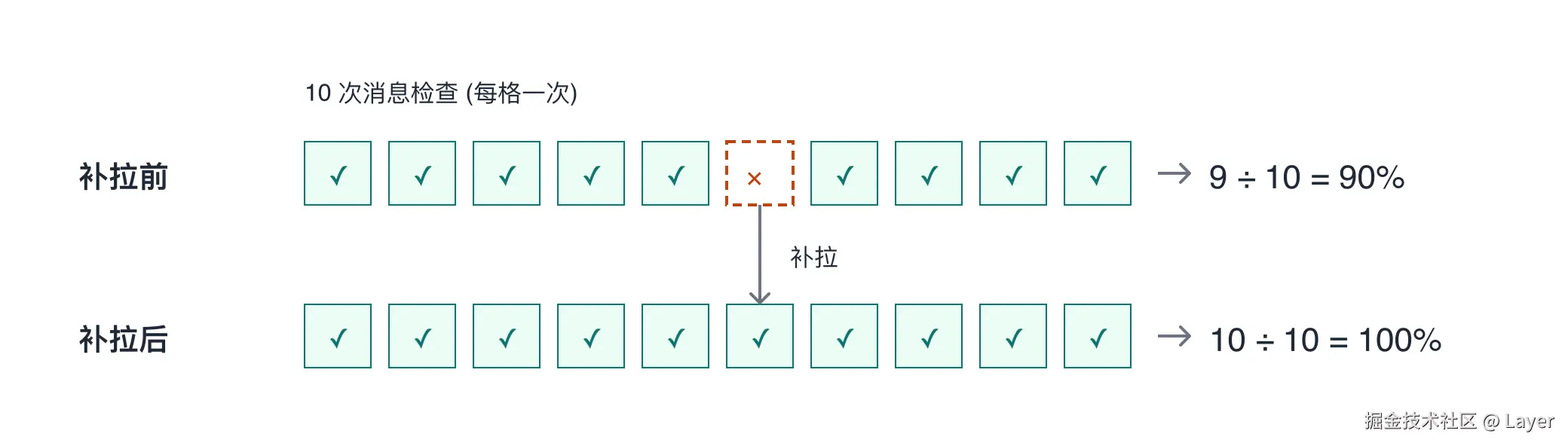 数据完整性
