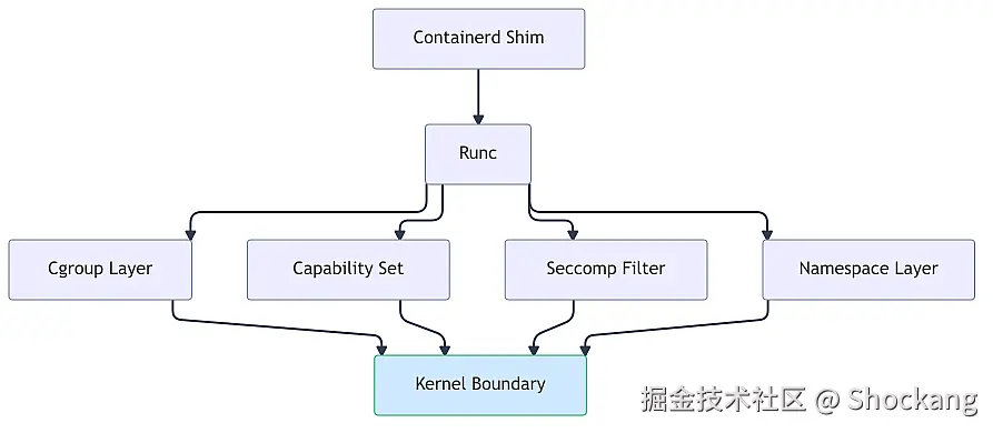 docker-namespace-cgroup-stack
