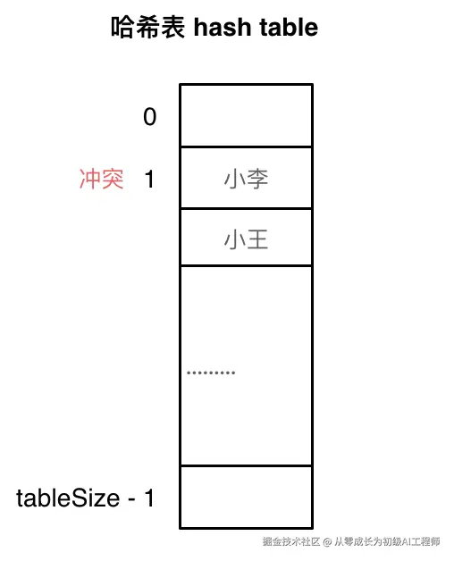 哈希表5