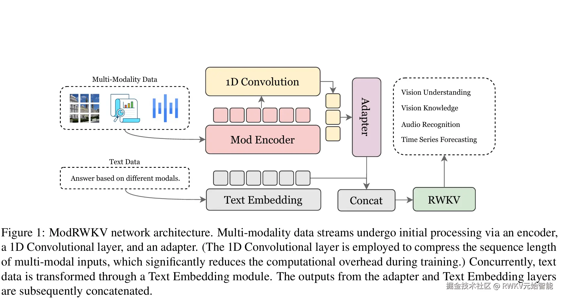 20250520-ModRWKV Transformer Multimodality in Linear Time