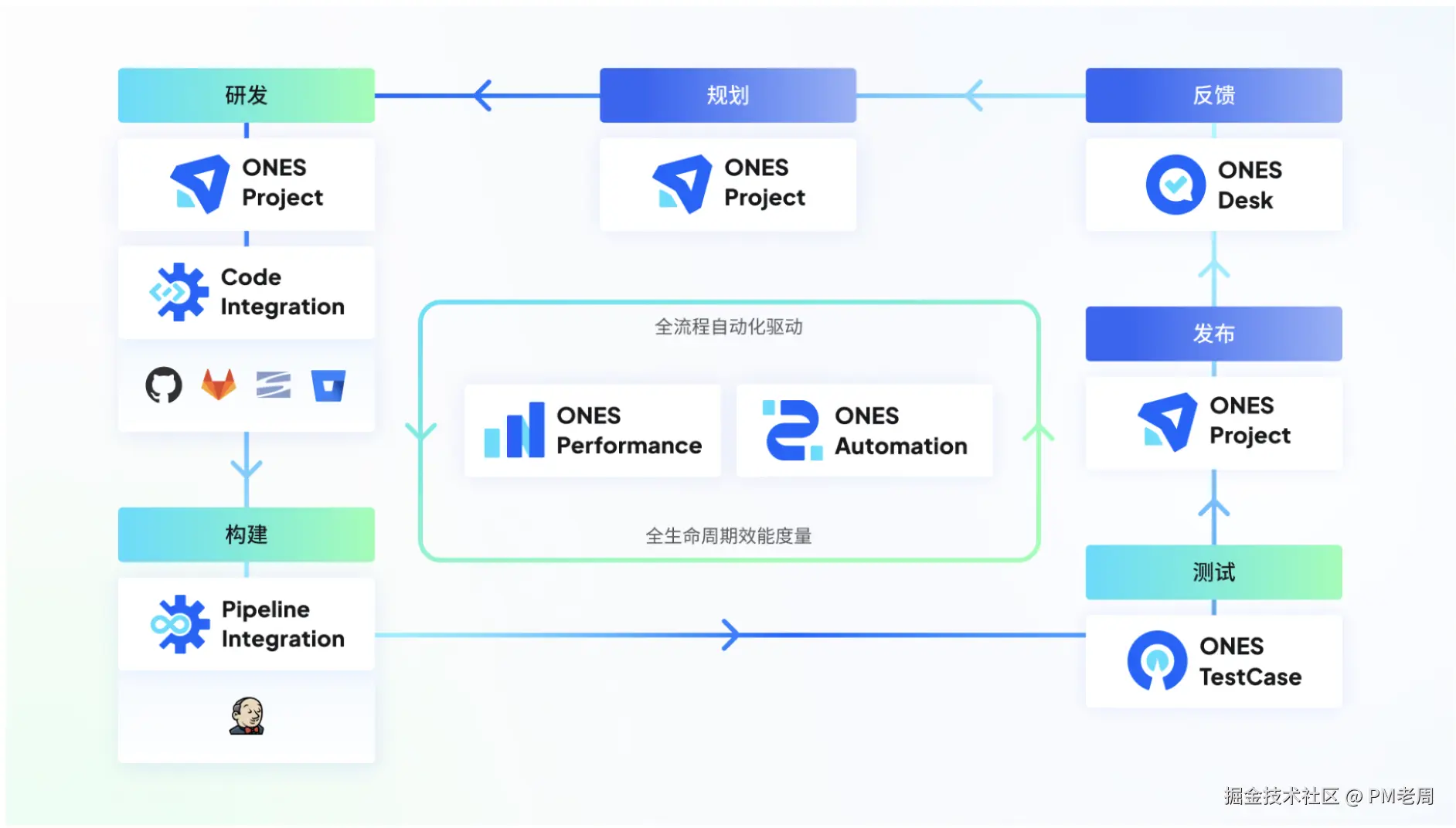 ONES DevOps 解决方案架构.png