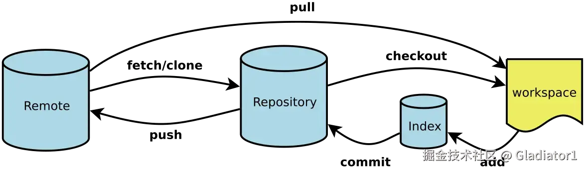 git操作通用流程