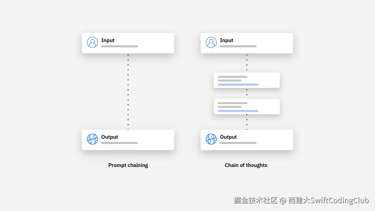 图源来自于IBM：https://www.ibm.com/cn-zh/topics/chain-of-thoughts