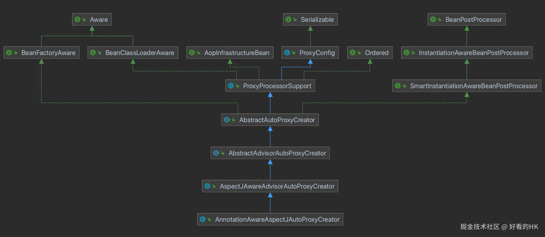 AnnotationAwareAspectJAutoProxyCreator类图