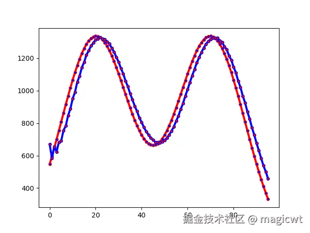 图6 各时段的消费预期值和实际值