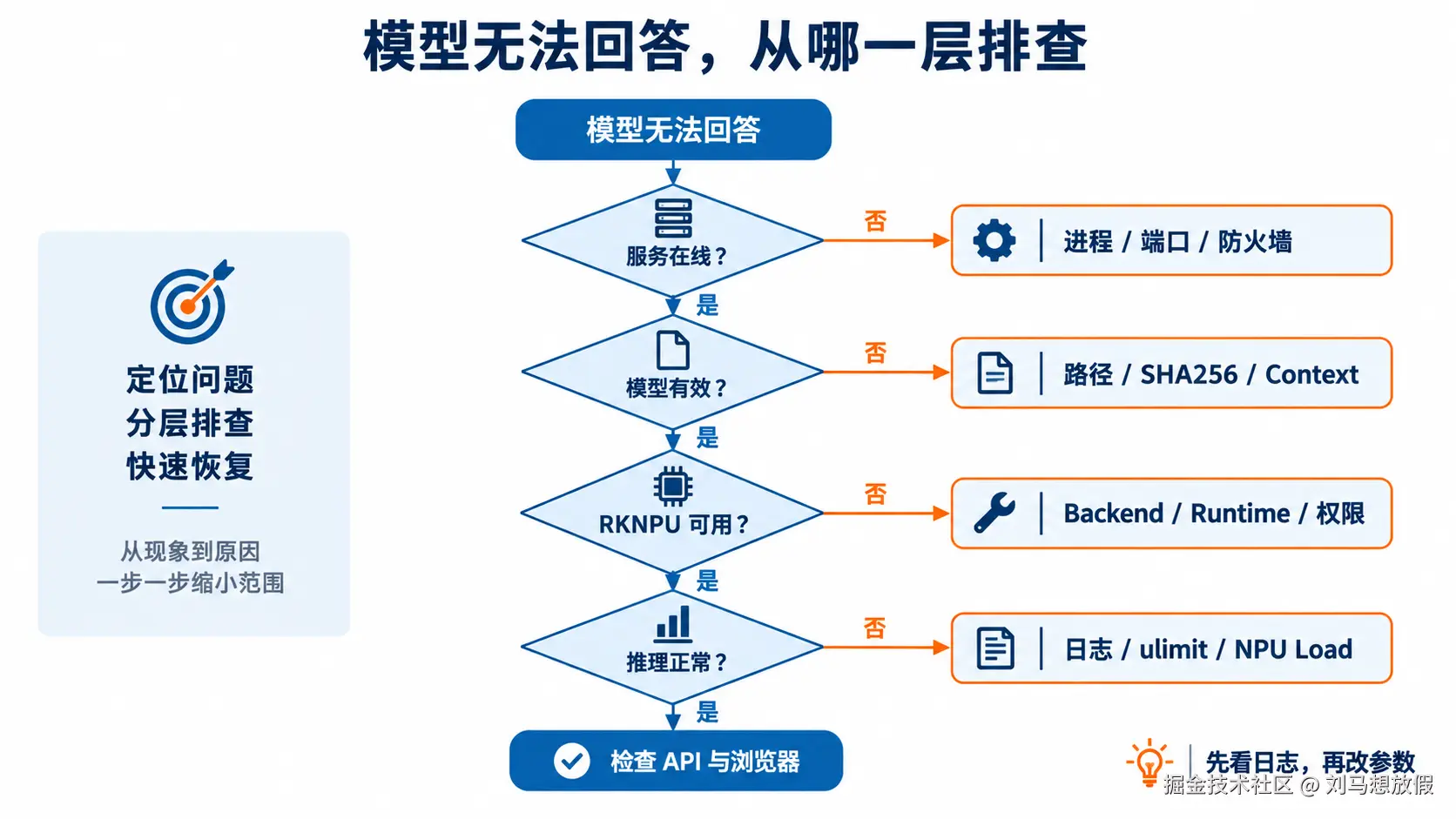 按服务、模型、后端与推理层排查