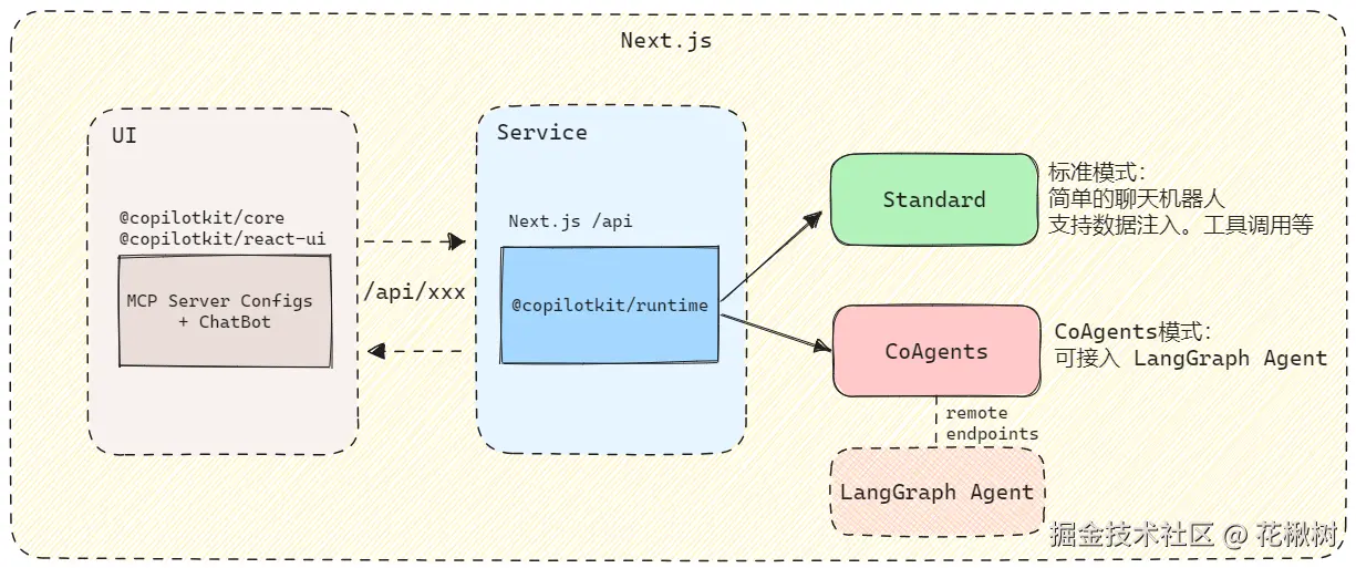copilotkit架构.png
