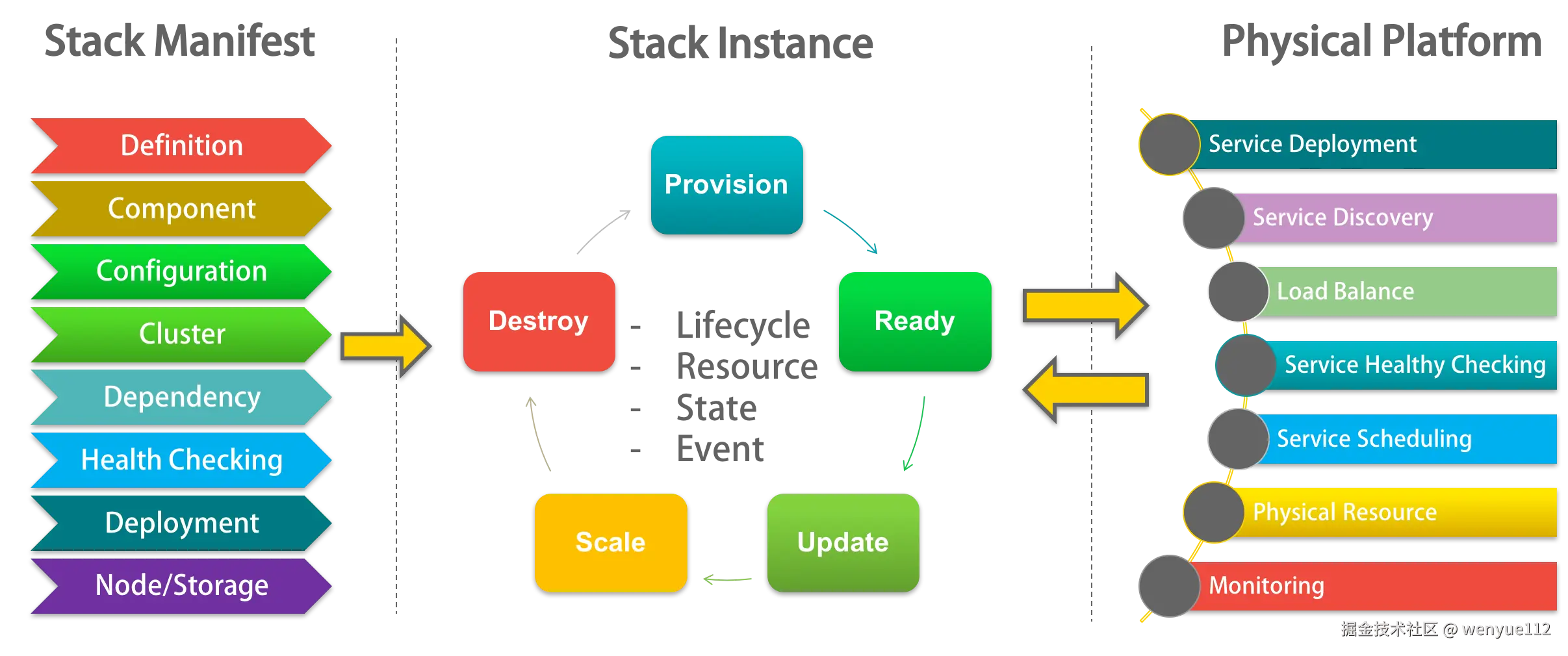 Stack Definition