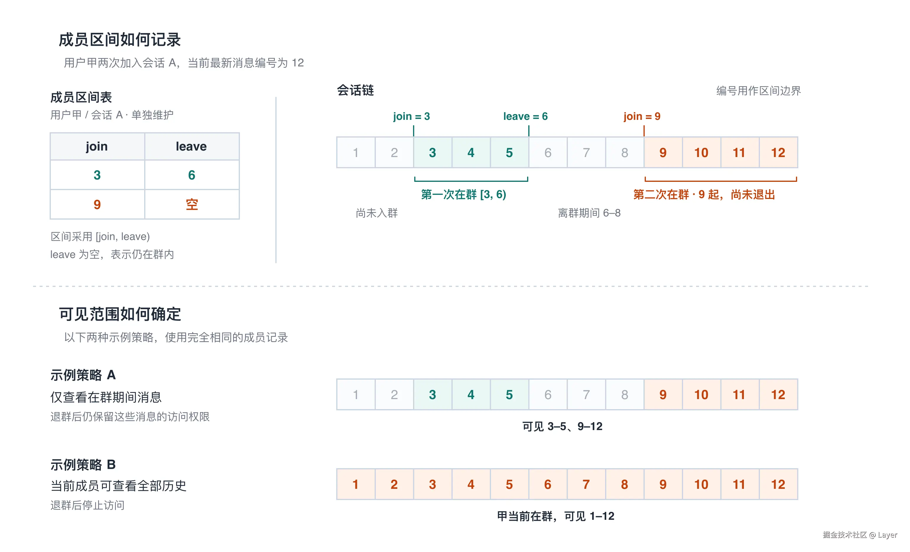 成员关系与历史可见性