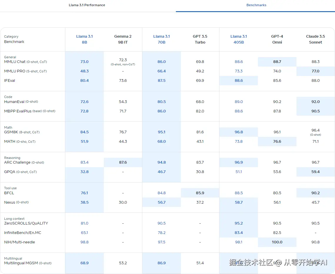 llama-31-vs-other-models