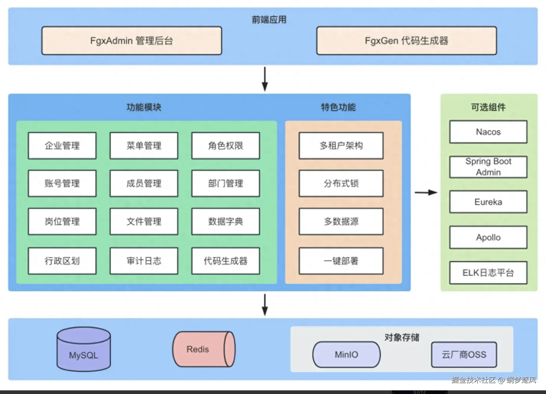 fgxadmin-arch2.png