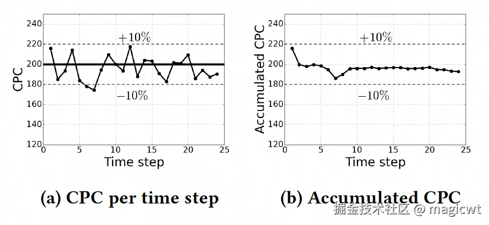 图10 两个独立的PID控制器的在点击成本上的控制效果