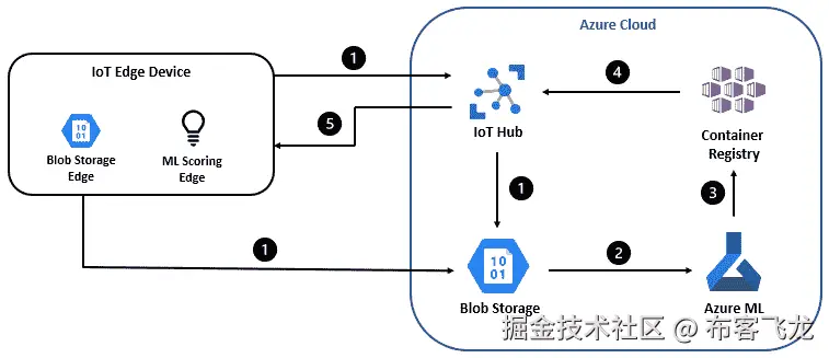 图 15.4 – Azure IoT Edge 端到端机器学习场景