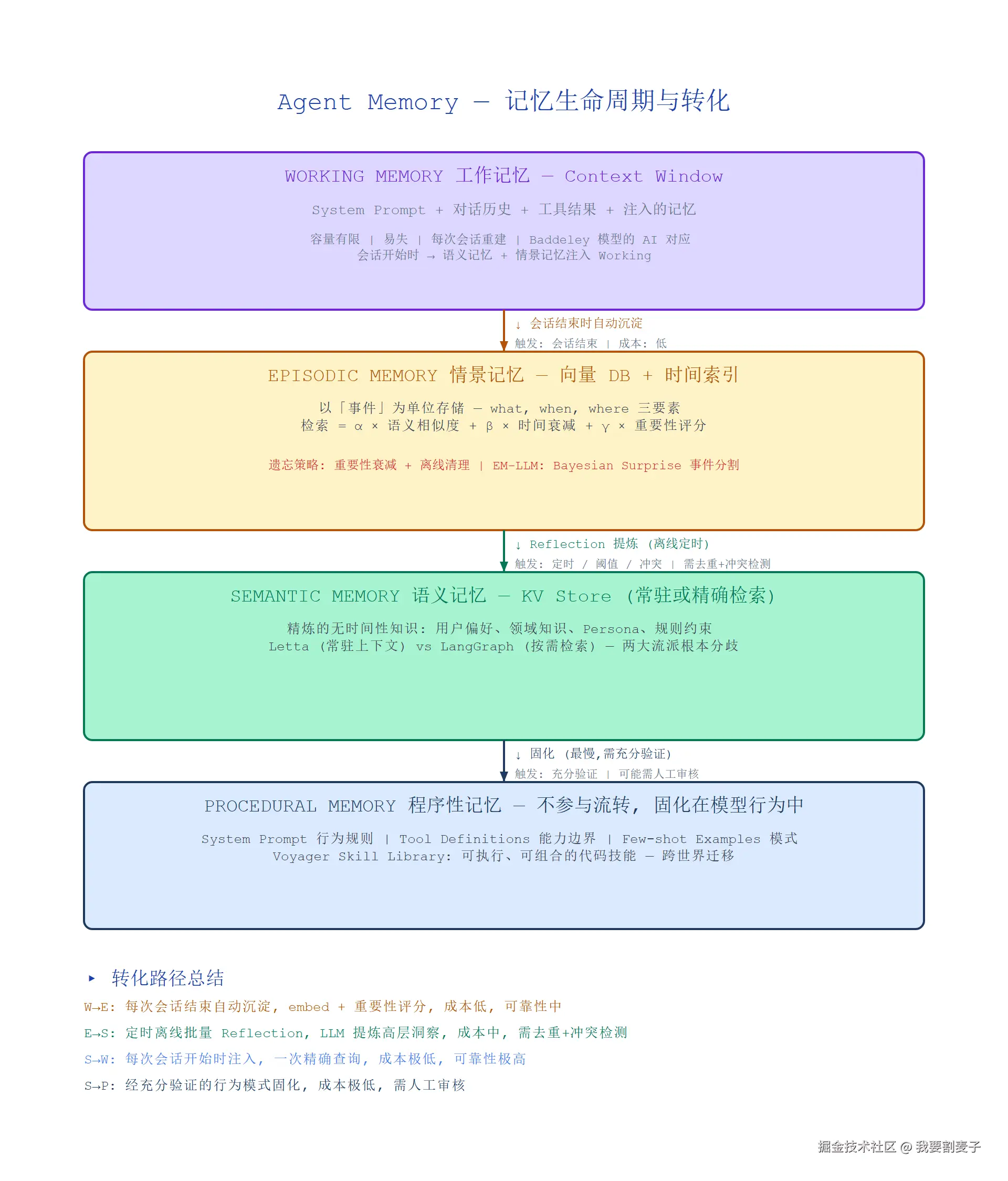 agent-memory-lifecycle.png