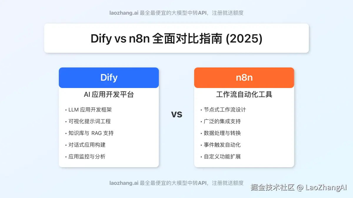 Dify与n8n功能与应用场景对比