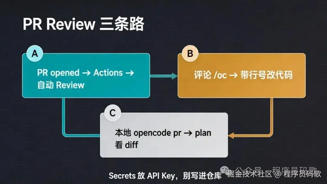 PR Review 三条路