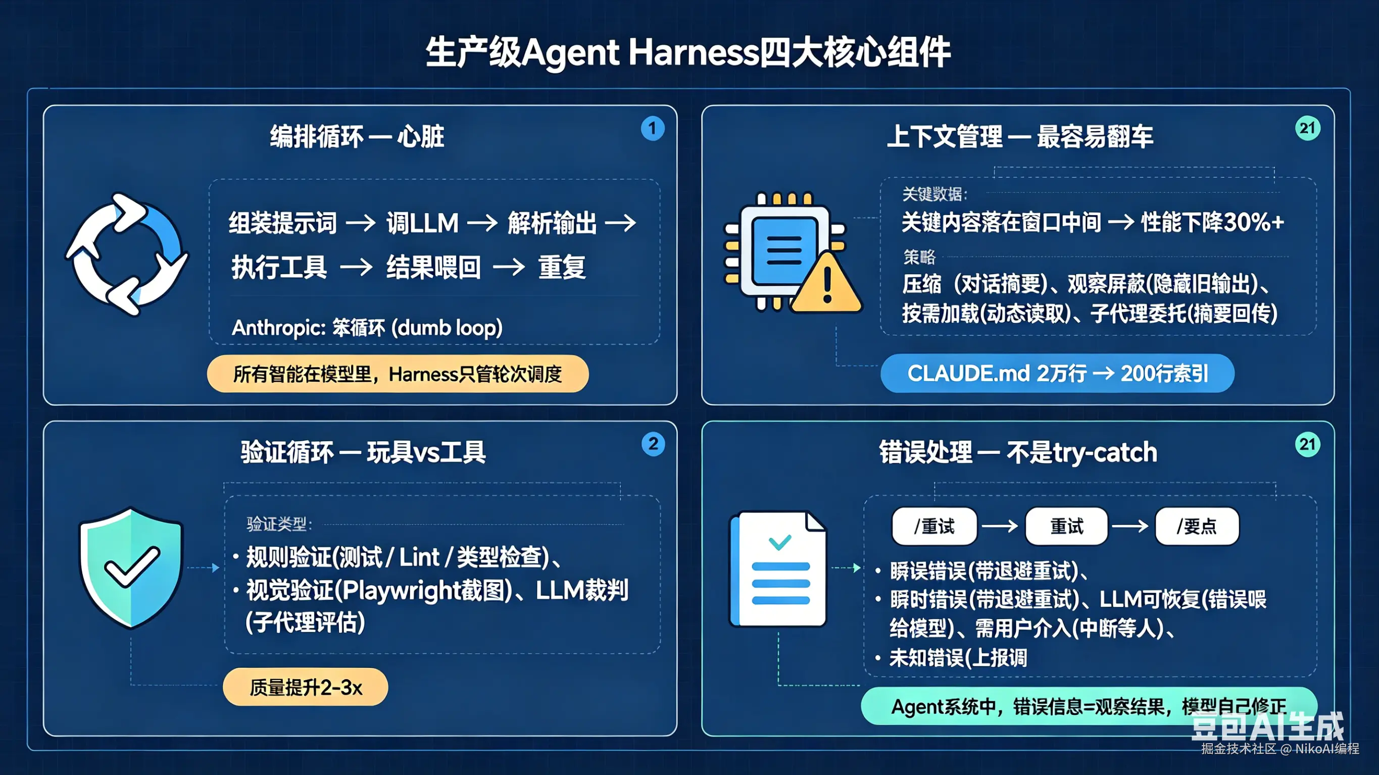 生产级Agent Harness四大核心组件.png