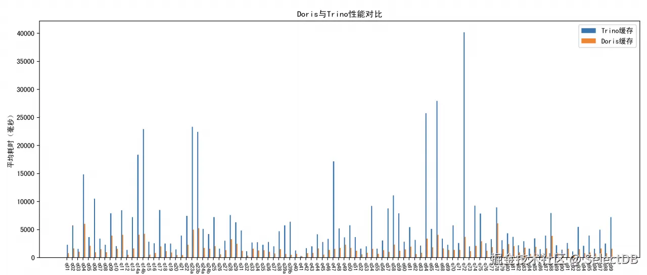 Doris vs Trino 湖仓分析能力对比.png