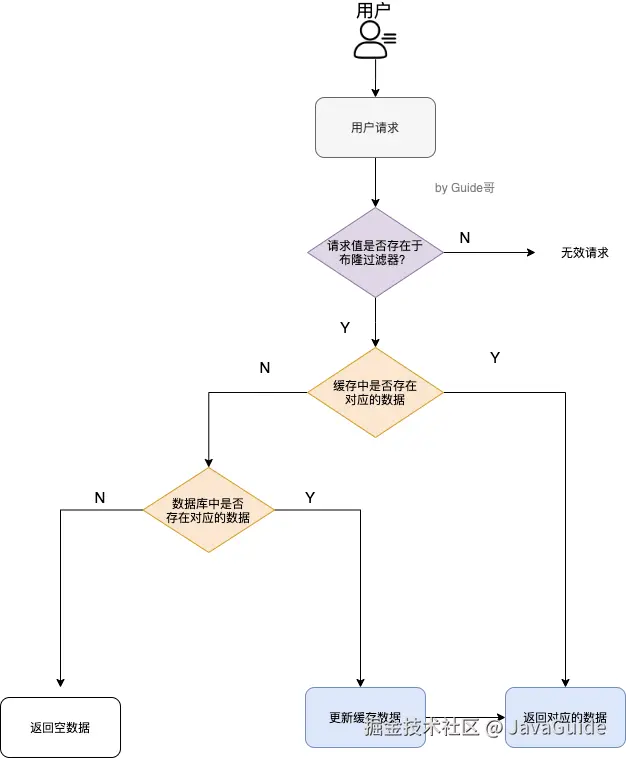 加入布隆过滤器之后的缓存处理流程图