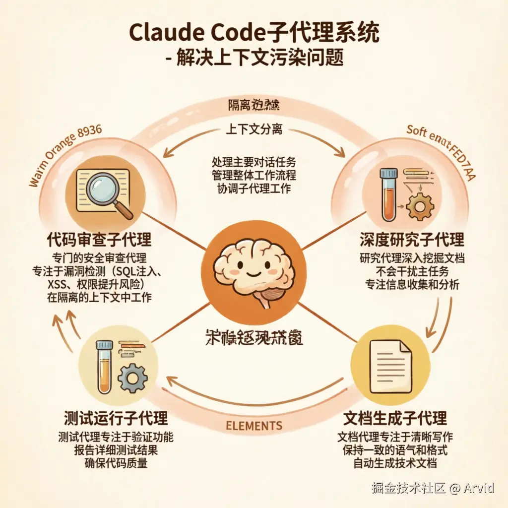 子代理系统架构图