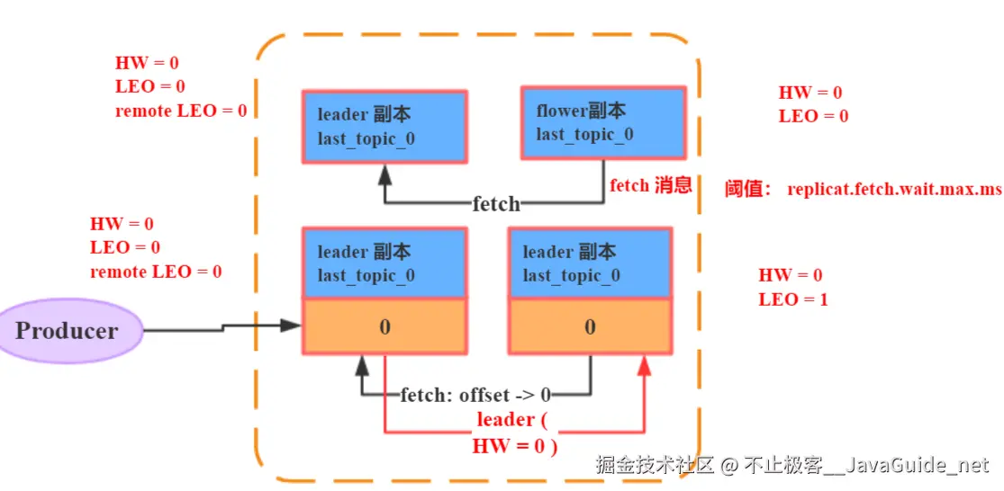 JavaGuide_Kafka_通信3_Follower_副本收到消息.png