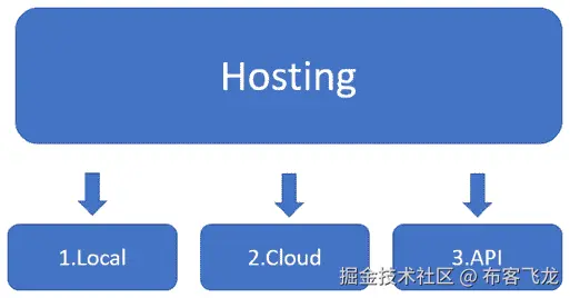 自动生成的图表描述