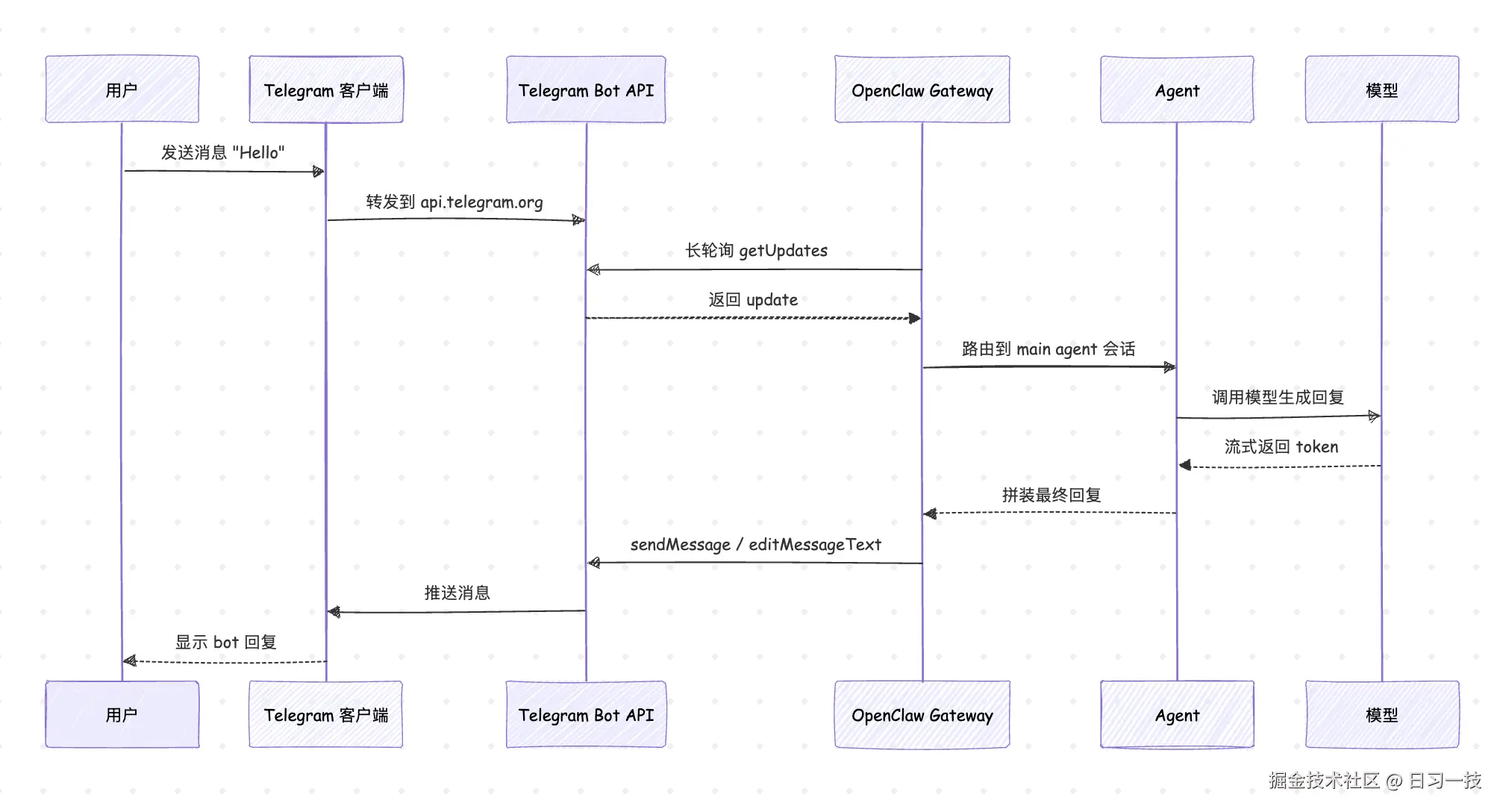 telegram-sequence.png