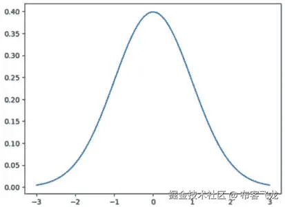 图 15.7：高斯分布