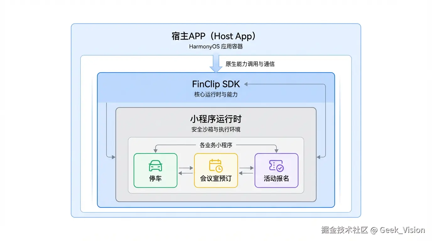 SDK集成架构图