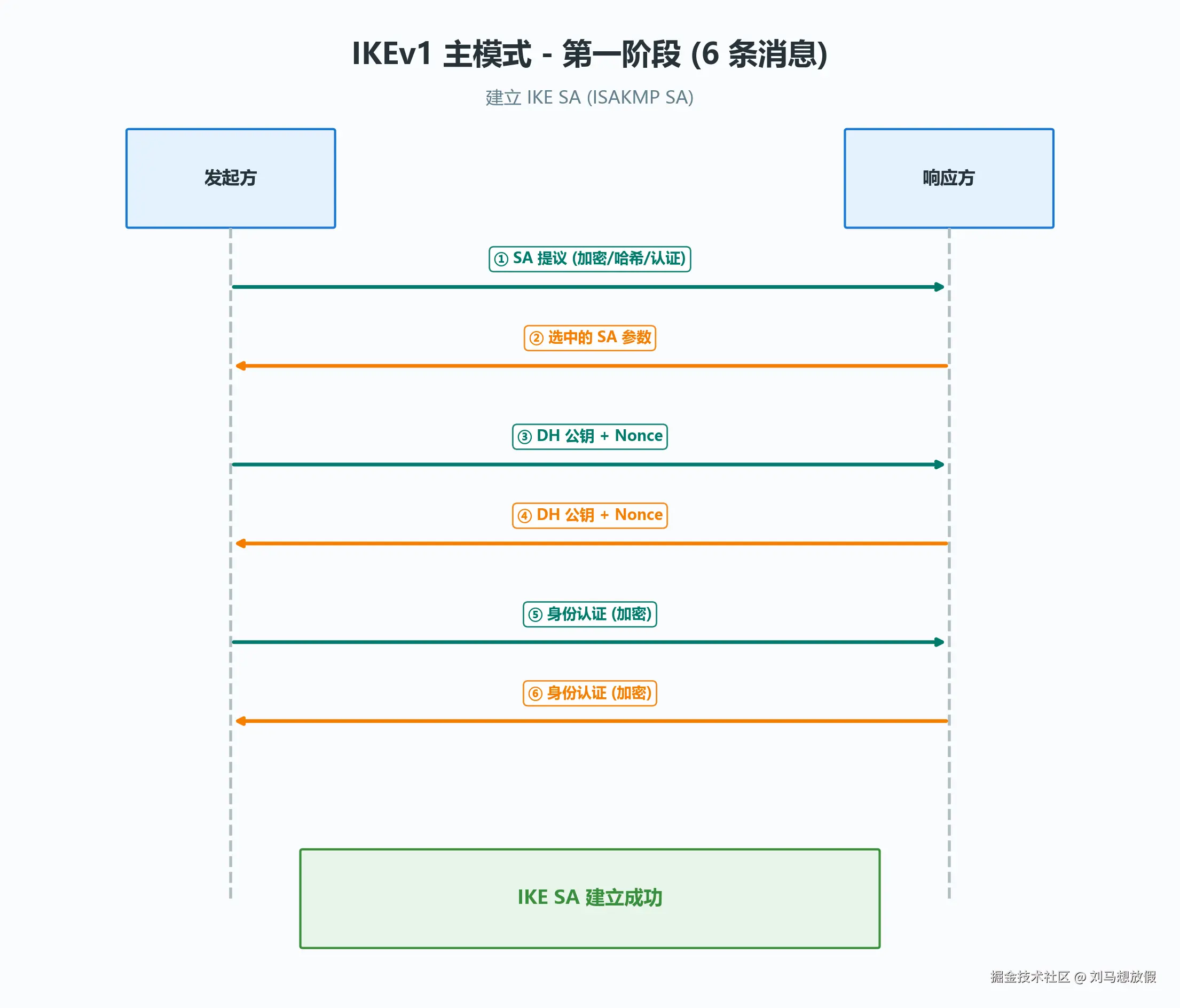 IKEv1 主模式消息流