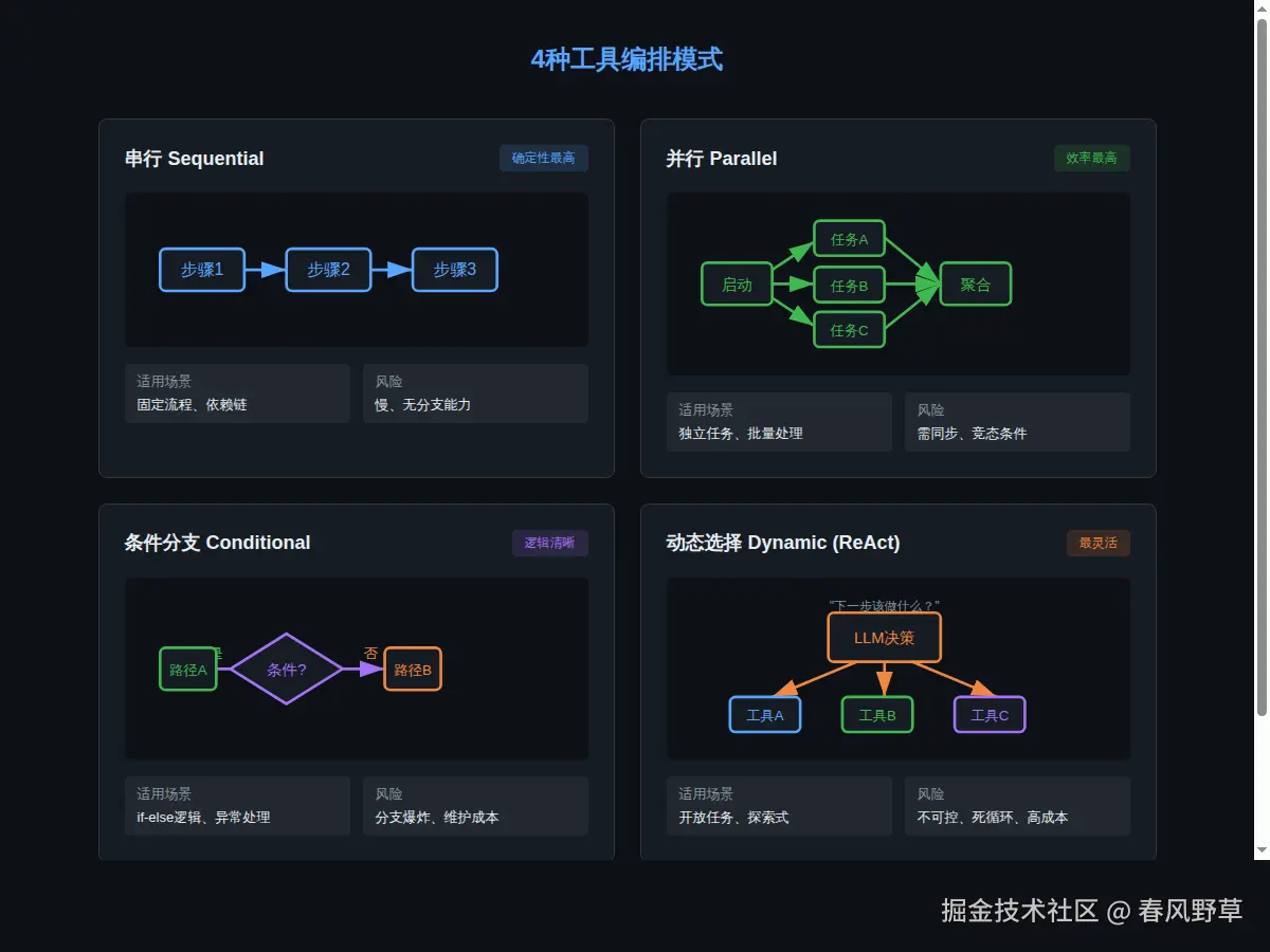 fig2-orchestration-patterns.png