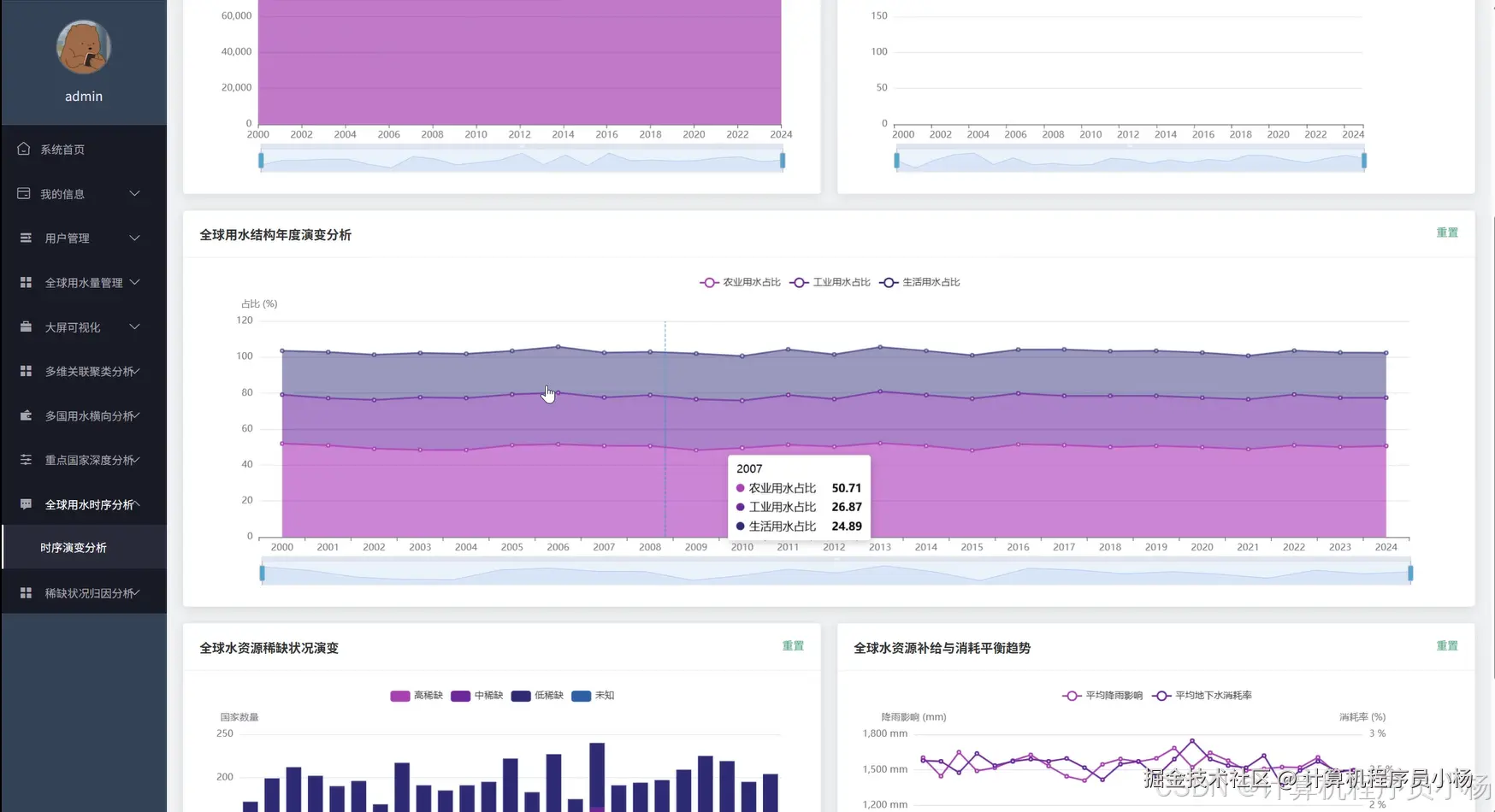全球用水时序分析