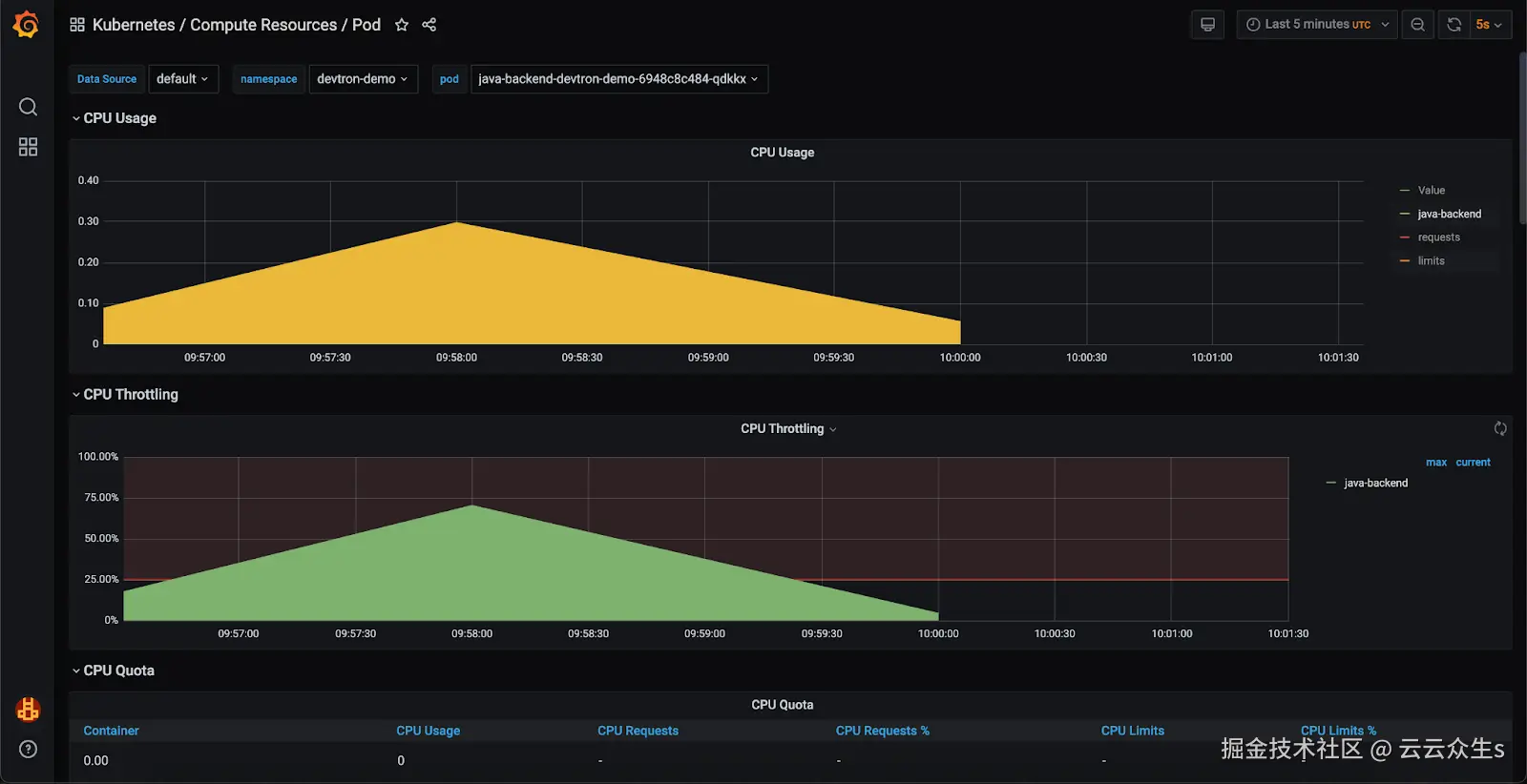 Grafana中的资源利用率