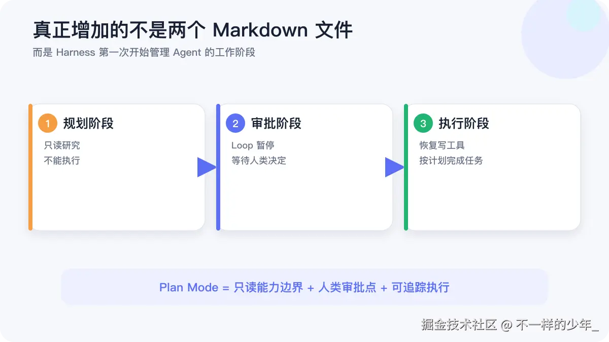 Harness 通过规划、审批和执行三个阶段管理 Agent