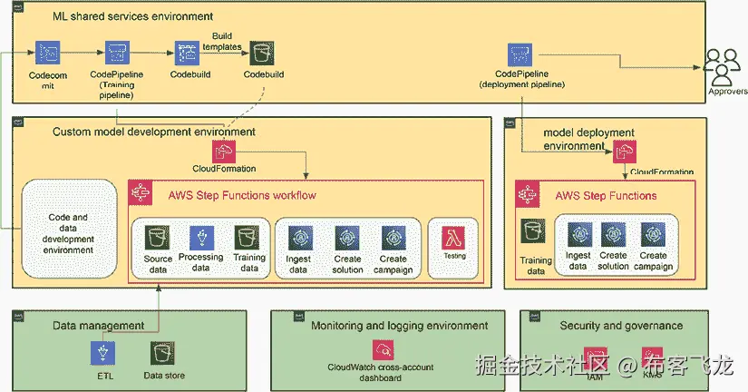 图 12.5 – AWS 人工智能服务的 MLOps 架构