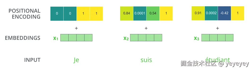 位置编码可视化