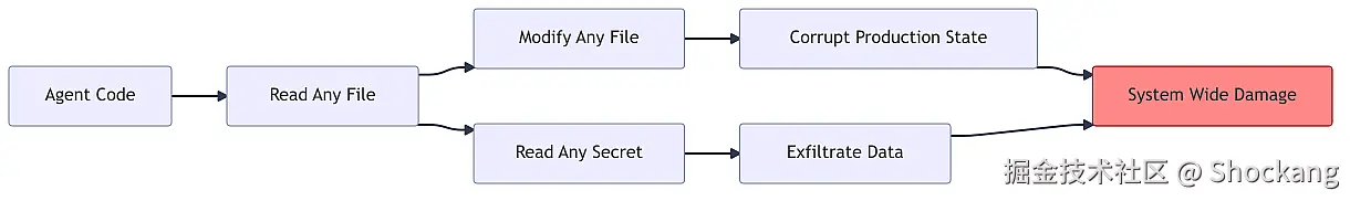 agent-blast-radius-without-sandbox