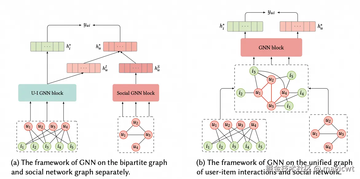 图3 社交关系增强推荐的两种方式