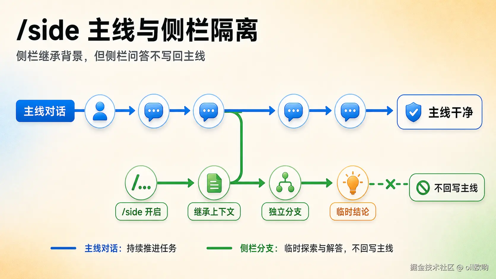 /side 主线与侧栏隔离