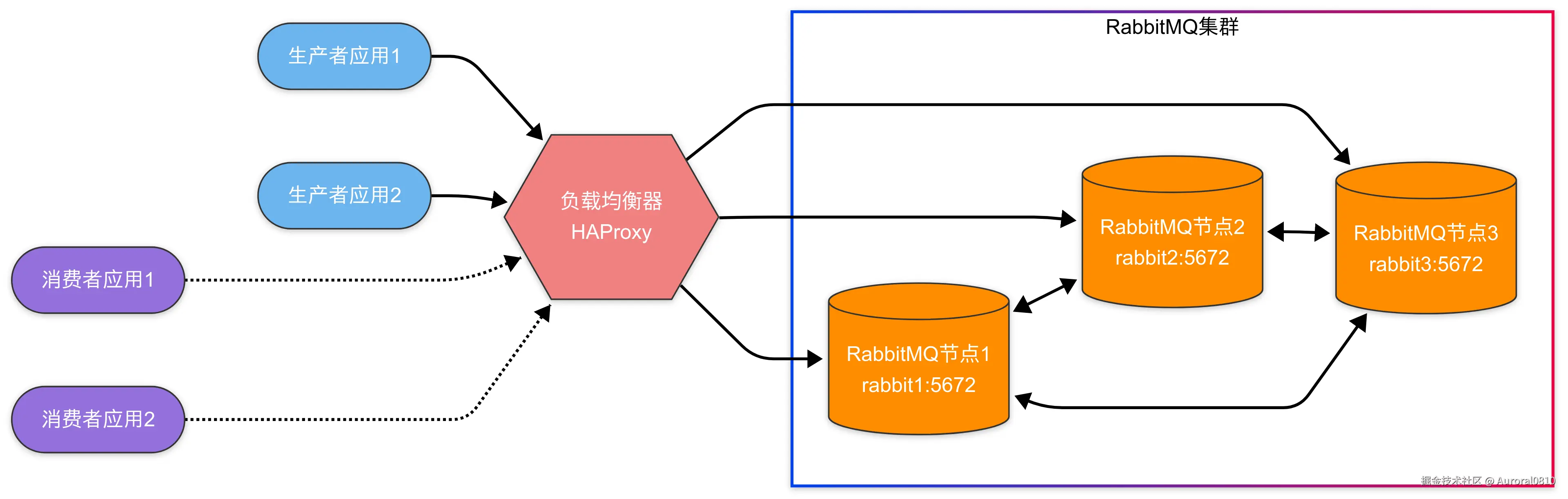 RabbitMQ集群架构图