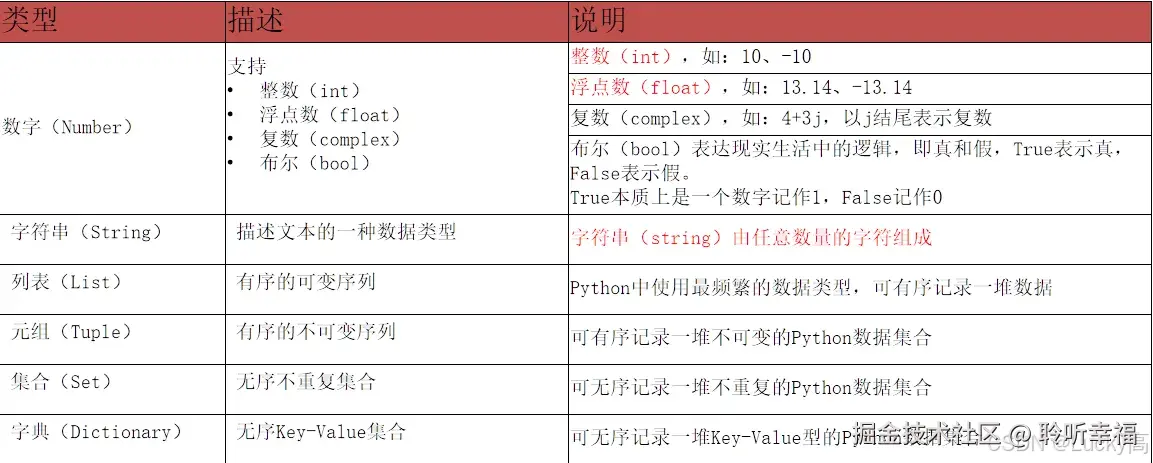 Python基础语法注释 单行注释：以#开头，#后面所有内容全部为注释内容，起辅助说明作用 多行注释：以一对三个 - 掘金