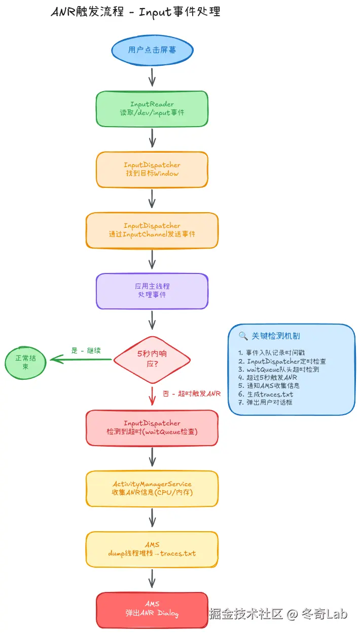 02-01-anr-input-flow.png
