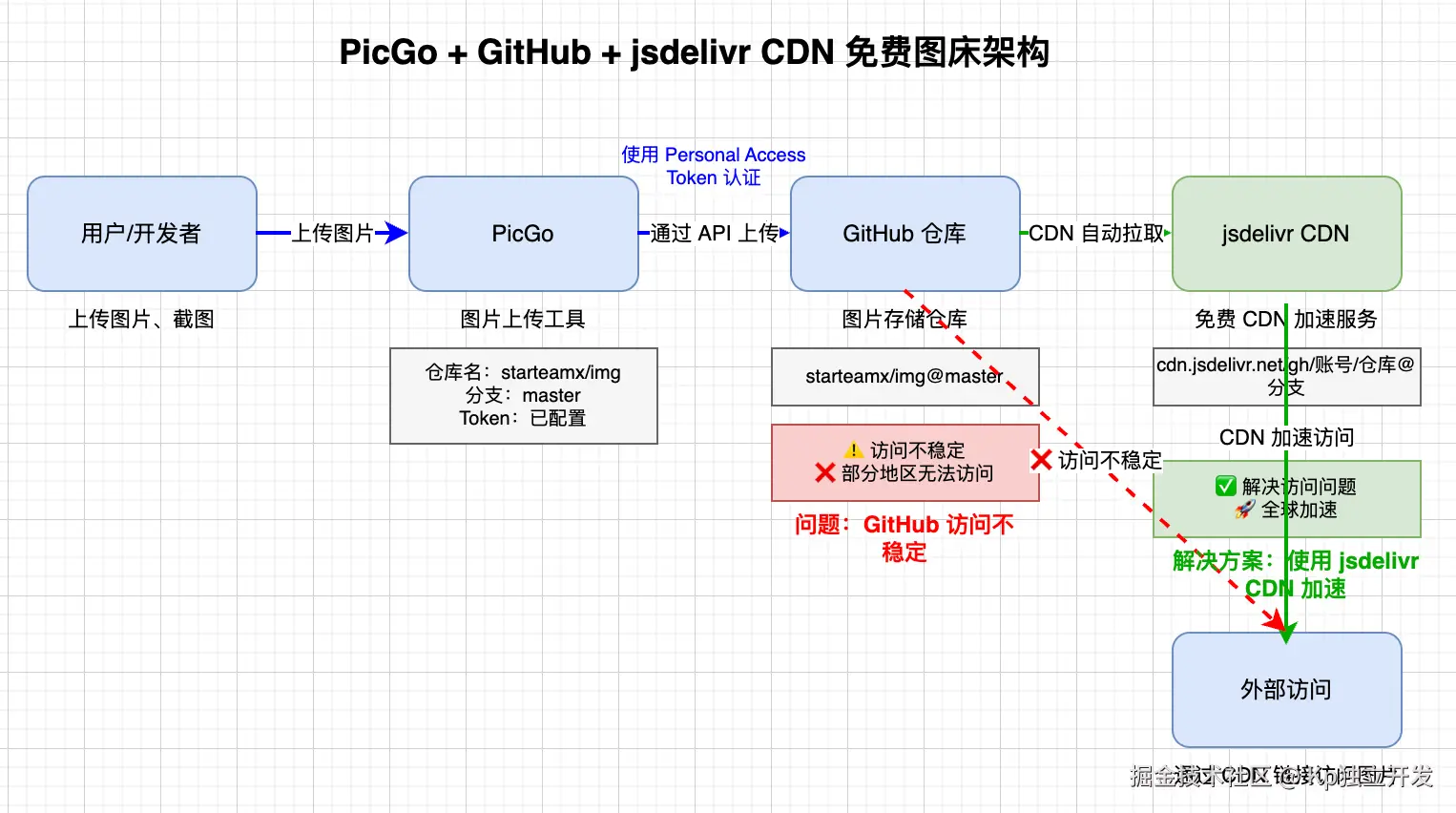 PicGo + GitHub + jsdelivr CDN 免费图床架构