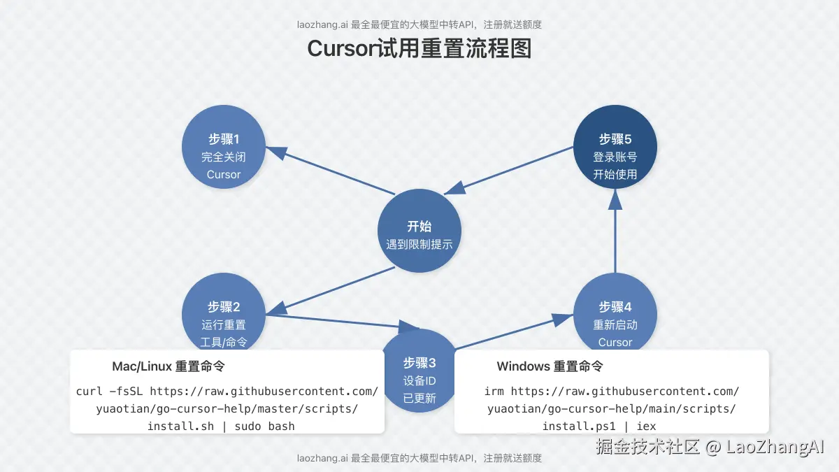 Cursor试用重置流程图