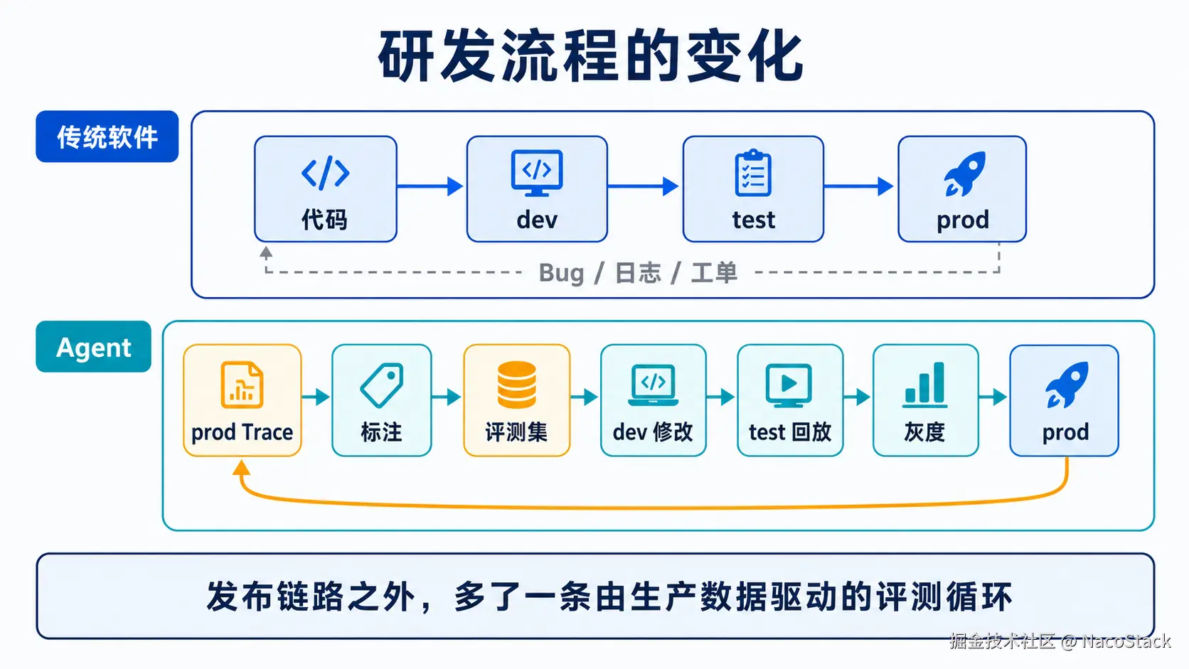 传统软件发布链路与 Agent 反馈循环对比